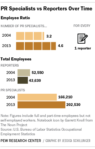 pew-employees-reporters